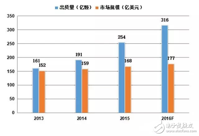 全球MCU市場規模和出貨量