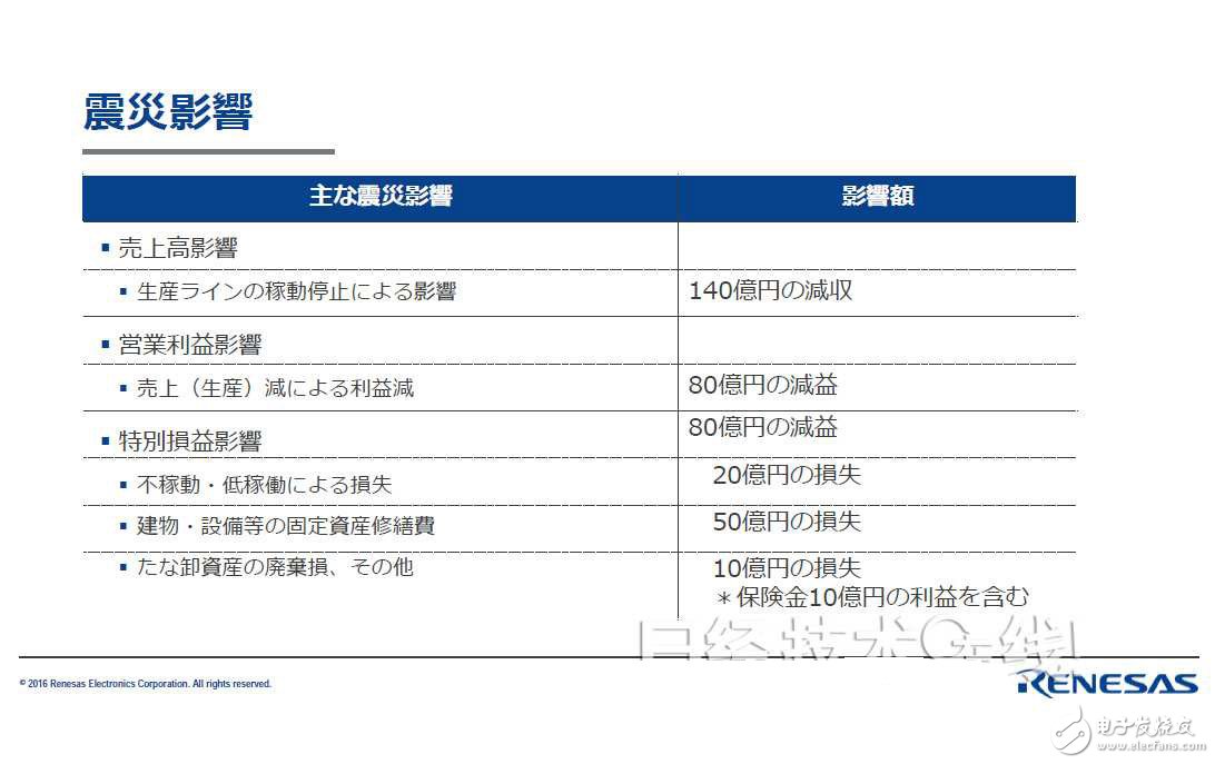 從財報看熊本地震對瑞薩/索尼影響多大