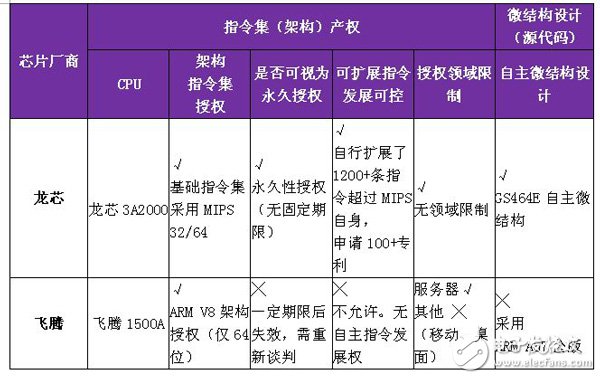 華為ARM架構“泰山”服務器真是自主芯片嗎？