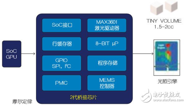 攻克橋接技術(shù)，完善車載激光投影儀設(shè)計(jì)