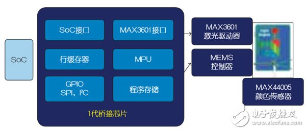 攻克橋接技術(shù)，完善車載激光投影儀設(shè)計(jì)