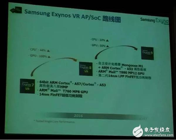 三星半導體Exynos VR一體機解決方案詳解