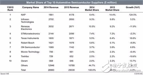 新恩智浦車載IC占據市場總份額的14.4%