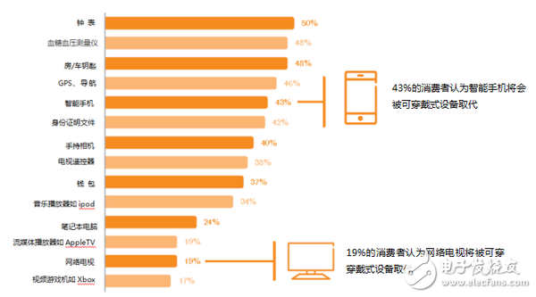 愛立信可穿戴設備報告：有哪5個關鍵發現？