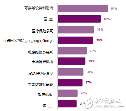 愛立信可穿戴設備報告：有哪5個關鍵發現？