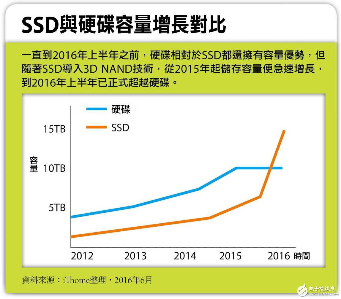 企業級SSD儲存容量超越傳統硬盤 新局面到來