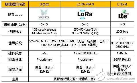 IoT設備將呈指數(shù)增長 MCU開始整合無線技術