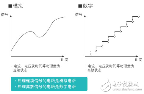 圖1：模擬與數(shù)字的不同