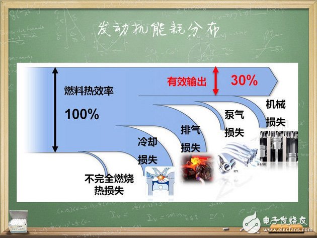 汽車電子技術(shù)：我們來談?wù)劙l(fā)動(dòng)機(jī)熱效率