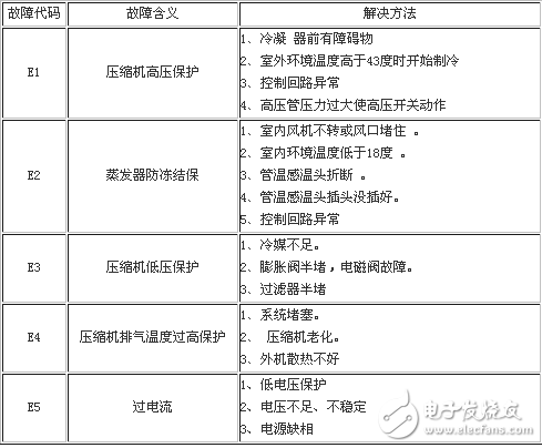 格力空調(diào)故障代碼含義和維修方法