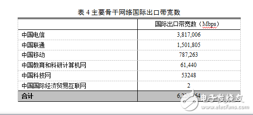 我國國際出口帶寬約6Tbps 華為一家占半數(shù)以上