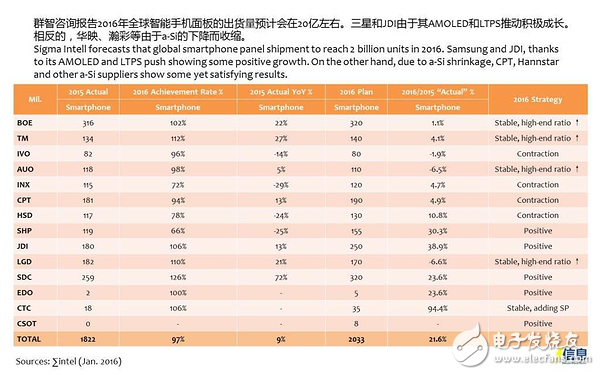 2016年手機面板供應商出貨量預計