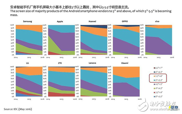 安卓機5-5.5寸屏幕為主流