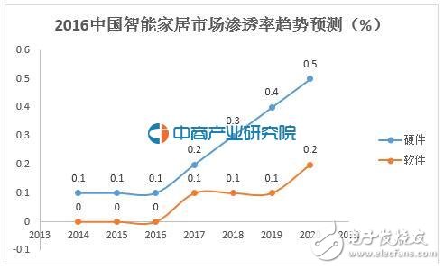 全球智能家居市場(chǎng)份額，中國(guó)僅排第五