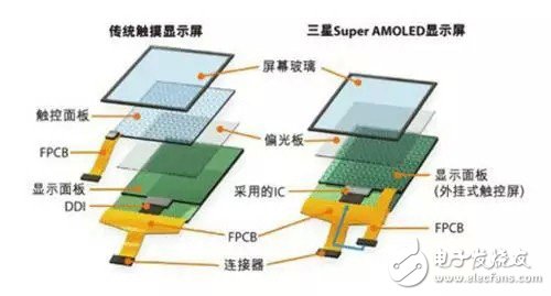 淺析AMOLED 顯示技術(shù)的優(yōu)缺點(diǎn)與發(fā)展現(xiàn)狀