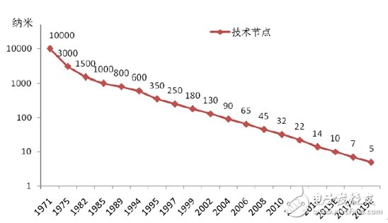 了解國內IC產業鏈,把脈半導體走勢