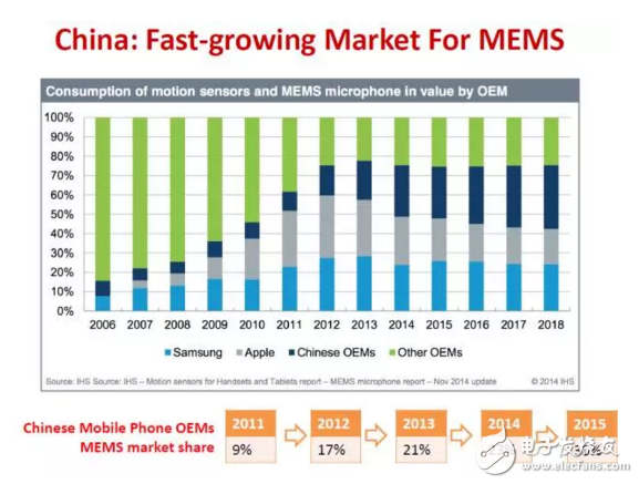 圖1：IHS關于中國MEMS市場發展的研究數據