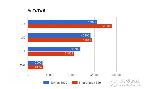 三星note7續(xù)航性能評測：自家芯與高通芯哪家更強？