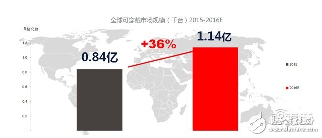 可穿戴市場2016上半年度分析報告 手環稱王