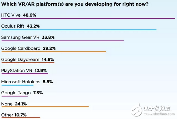 大部分VR開發者，都在用這些平臺的硬件