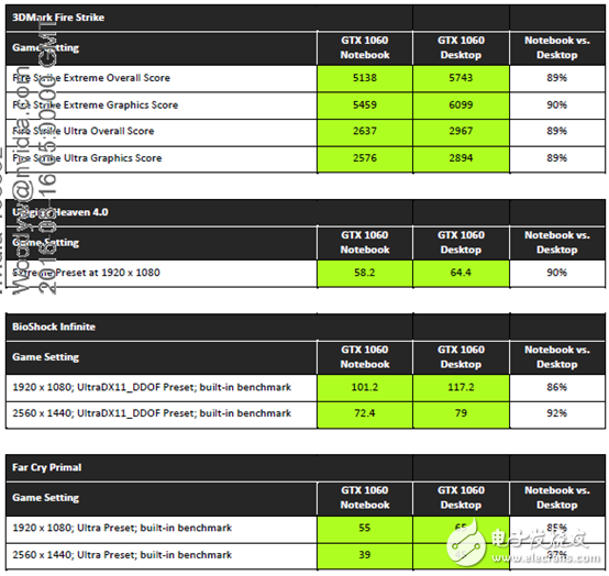 性能不容小覷，NVIDIA移動(dòng)版顯卡與桌面版同樣強(qiáng)悍