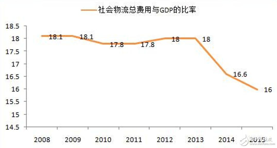 中商產業研究院數據：2008~2015年中國社會物流總費用與GDP的比率曲線圖