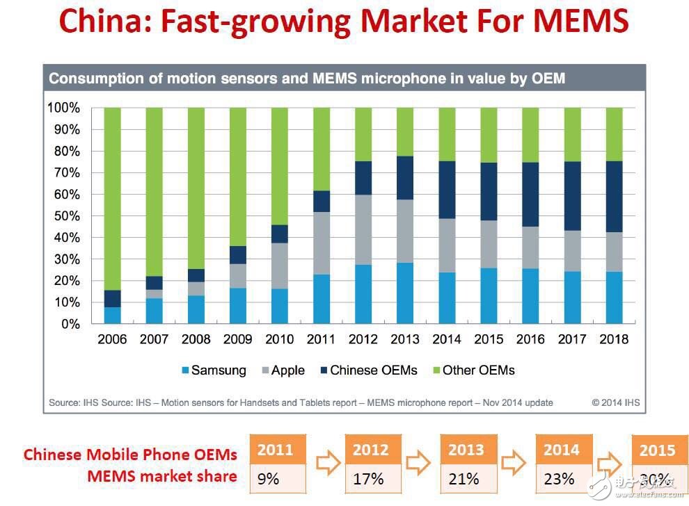 IHS研究數(shù)據(jù)：中國MEMS/傳感器市場(chǎng)增長情況