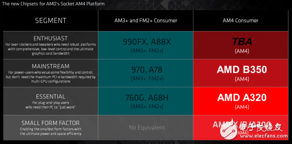 AMD公布了第七代桌面級APU 采用AM4新接口