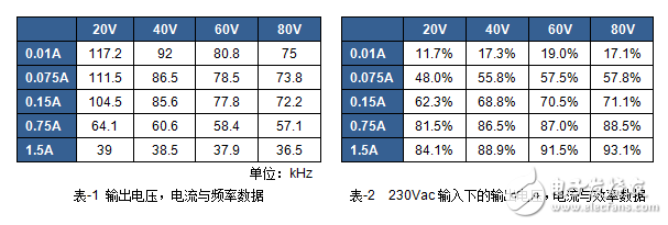 采用LCC拓撲實現寬輸出范圍LED驅動電源