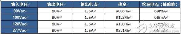 表-3 不同輸入電壓下的滿載效率和紋波電流數據