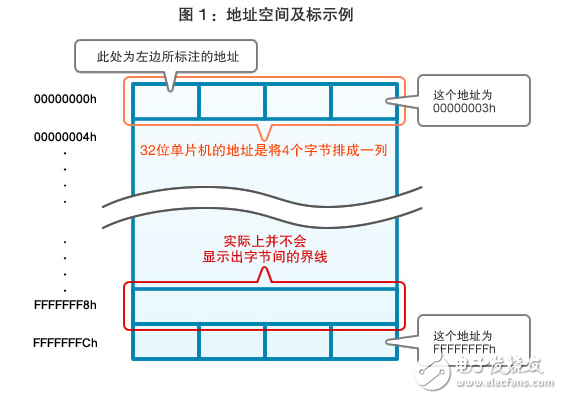 圖1：地址空間及標示例