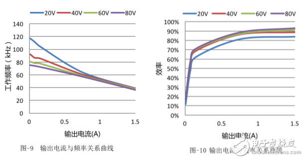 采用LCC拓撲實現寬輸出范圍LED驅動電源