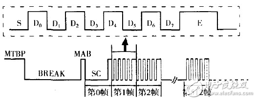 DMX512定時程序的幀結構