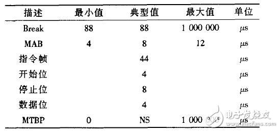 DMX512信息包定時表