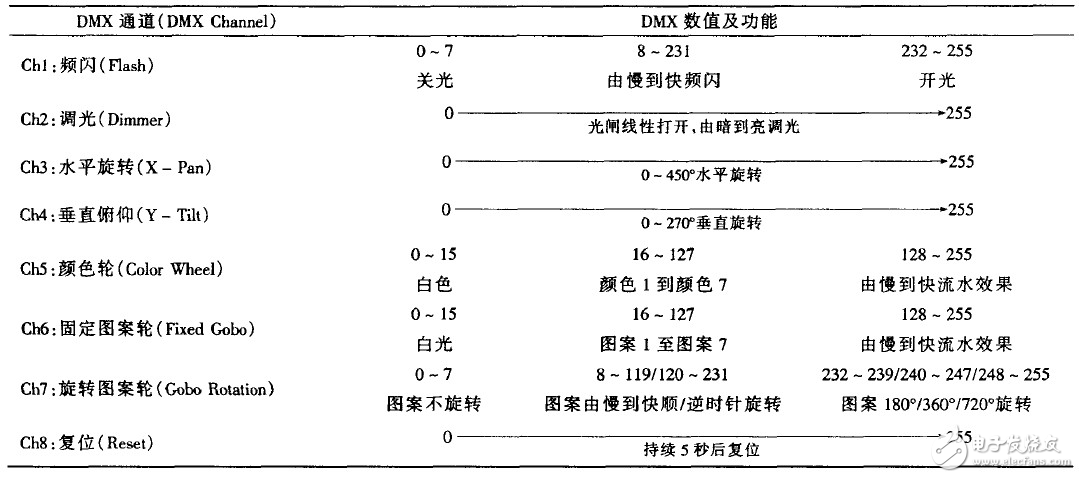 電腦燈DMX通道表