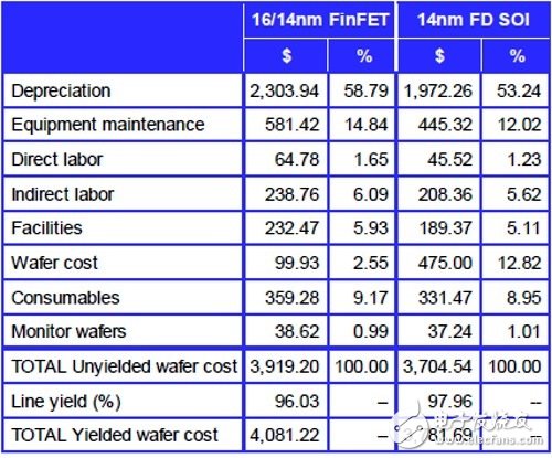 IBS指出，在14納米節點，FD-SOI的晶圓成本比FinFET低16.8%