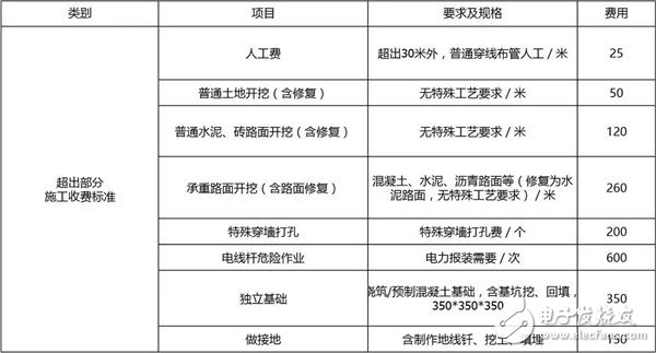 帶你了解充電樁安裝流程及費用情況