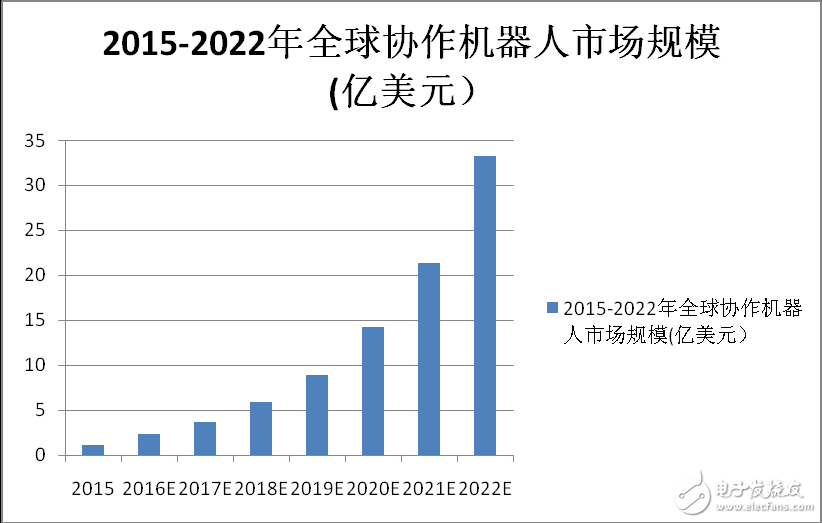 中國協(xié)作機(jī)器人彎道超車時代已然來臨