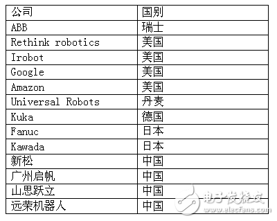 中國協作機器人彎道超車時代已然來臨