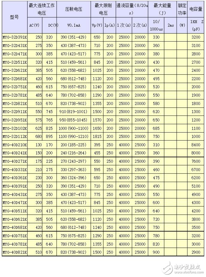 壓敏電阻具體型號及參數表