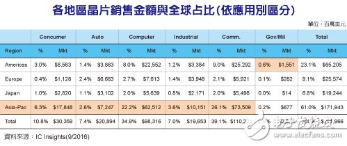 亞太區車用芯片需求可望超越歐洲