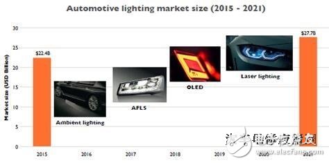 2016汽車照明最新技術(shù)、產(chǎn)業(yè)及市場趨勢