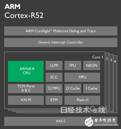 圖2：Cortex-R52的功能結構示意圖