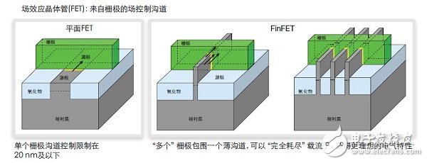 平面架構與FinFET架構對比