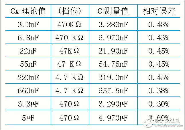 詳解基于555定時器的電容測試儀設計