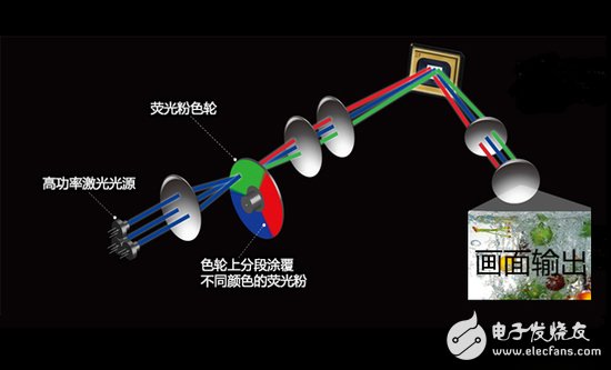 激光電視工作原理