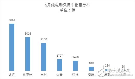 9月份新能源乘用車銷量近3萬輛 相比同期增長65%