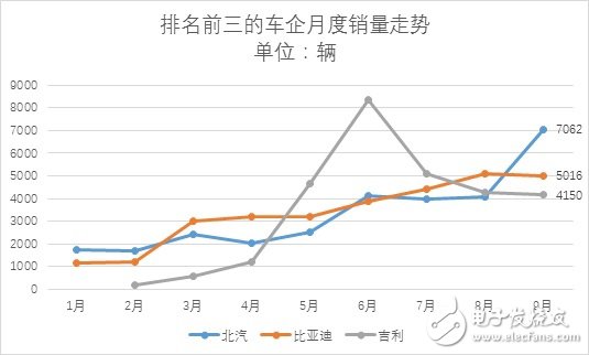 9月份新能源乘用車銷量近3萬輛 相比同期增長65%