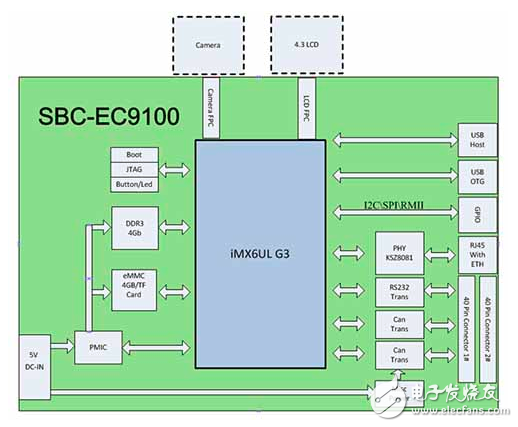 圖2：英蓓特SBC-EC9100系統框圖