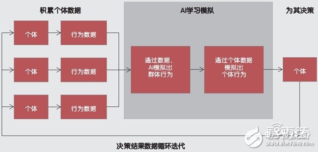 人工智能產業鏈及五大商業模式解析